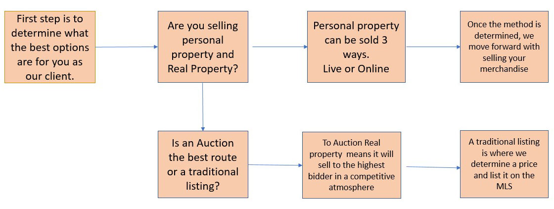 Auction Flow Chart for Main Auction